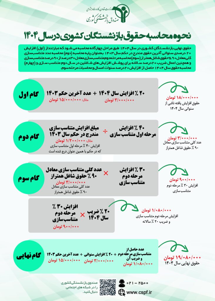 صندوق بازنشستگی کشوری در خبر خوش برای بازنشستگان کشوری: افزایش منصفانه و مرحله‌ای حقوق در سال ۱۴۰۴