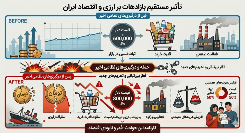 سقوط ارزش تومان در ایران تا کجا ادامه دارد